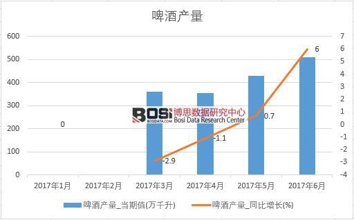2017年上半年中國啤酒產(chǎn)量數(shù)據(jù)月度統(tǒng)計(jì)表【圖表】