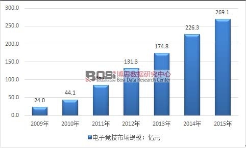 2009-2015年我國電子競技產業規模走勢圖