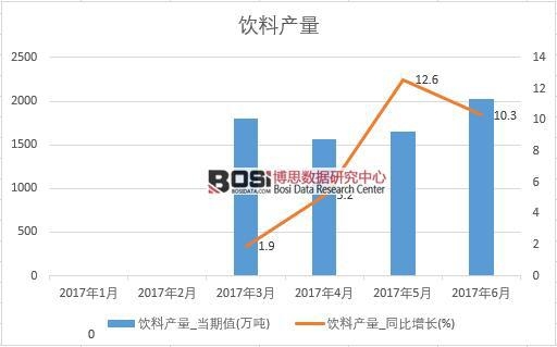 2017年上半年中國飲料產量數據月度統計表