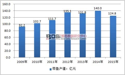 2009-2015���Ї����~�ИI�aֵ��r
