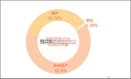 我國城鎮供熱方式結構
