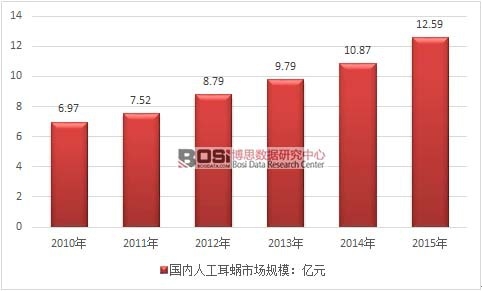 2010-2015���҇��˹���΁�Ј�Ҏģ�߄݈D