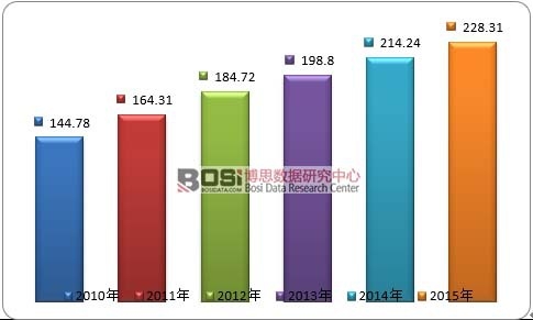 2010-2014��ȫ��ͯ�����Ј�Ҏģ�߄�