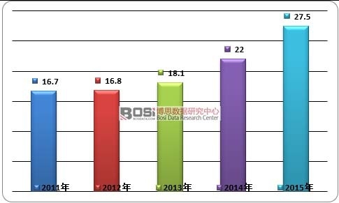 2011-2015���Ї��w�C̼�x܇�P�ИI�Ј�Ҏģ��r