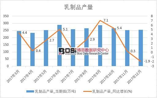 2017年中國乳制品產量數據月度統計表