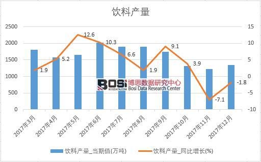 2017年中國飲料產量數據按月統計表