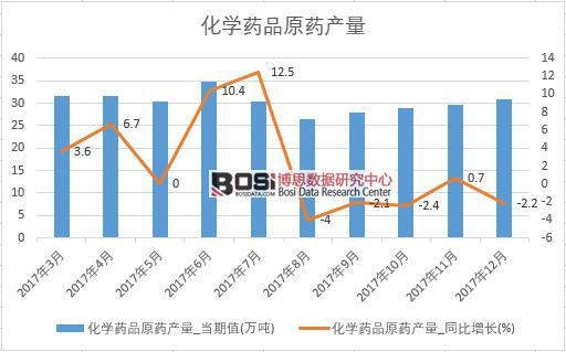 2017���Ї�(gu��)���W(xu��)ˎƷԭˎ�a(ch��n)����(sh��)��(j��)���½y(t��ng)Ӌ(j��)��