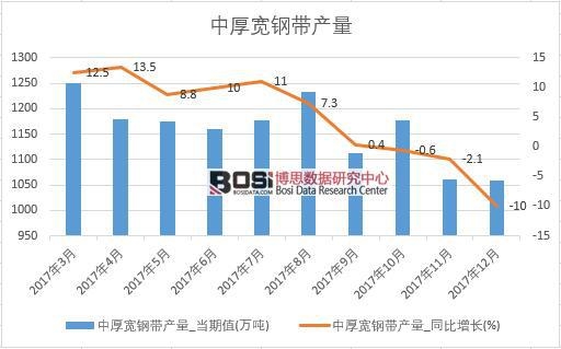 2017年中國中厚寬鋼帶產量數據按月統計