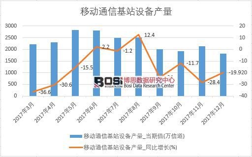 2017���Ї�(gu��)�Ƅ�(d��ng)ͨ�Ż�վ�O(sh��)��a(ch��n)����(sh��)��(j��)���½y(t��ng)Ӌ(j��)��