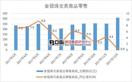 2017年中國(guó)金銀珠寶類(lèi)商品零售數(shù)據(jù)按月統(tǒng)計(jì)