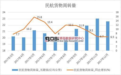2017年中國民航貨物周轉量數據按月統計表