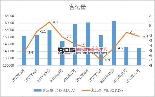 2017年中國客運量數(shù)據(jù)按月統(tǒng)計表