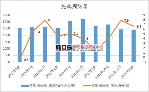 2017年中國旅客周轉量數據按月統計表