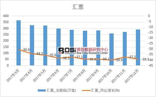 2017年中國匯票數據按月統計表