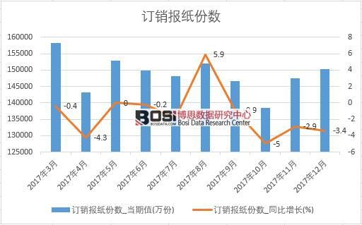 2017年中國訂銷報紙份數數據按月統計表
