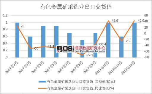 2017年中國有色金屬礦采選業(yè)出口交貨值數(shù)據(jù)按月統(tǒng)計表