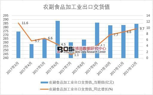 2017年中國農副食品加工業出口交貨值數據按月統計表