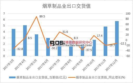 2017年中國煙草制品業出口交貨值數據按月統計表