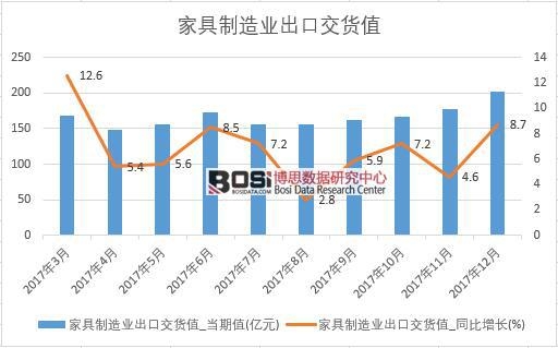 2017年中國家具制造業(yè)出口交貨值數(shù)據(jù)按月統(tǒng)計(jì)表