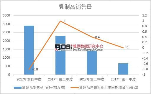 2017年中國乳制品銷量數(shù)據(jù)季度統(tǒng)計表