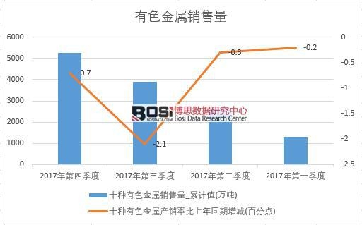 2017年中國(guó)有色金屬銷(xiāo)量數(shù)據(jù)季度統(tǒng)計(jì)表