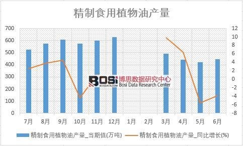 2018年上半年中國精制食用植物油產(chǎn)量數(shù)據(jù)統(tǒng)計表
