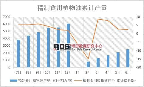 精制食用植物油產(chǎn)量_累計值