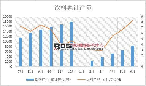 飲料產(chǎn)量_累計(jì)值