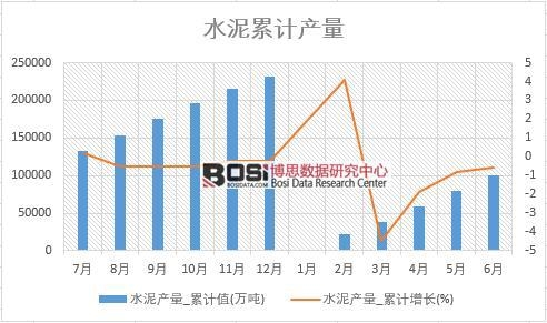 水泥產量_累計值