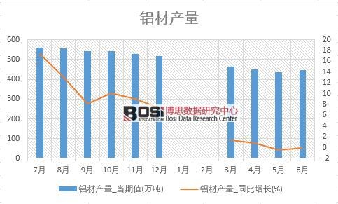 2018年上半年中國鋁材產量數據統計表