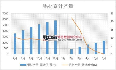 鋁材產量_累計值