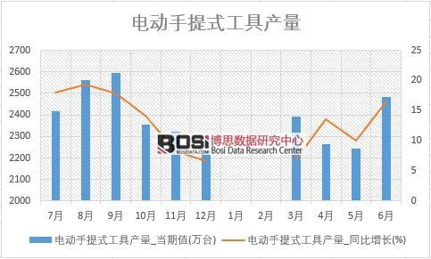 2018年上半年中國電動手提式工具產量數據統計表