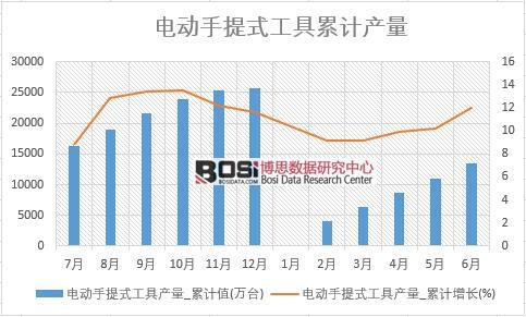 電動手提式工具產量_累計值