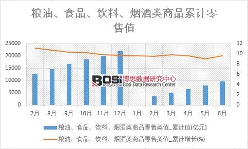 糧油、食品、飲料、煙酒類商品零售類值_累計值