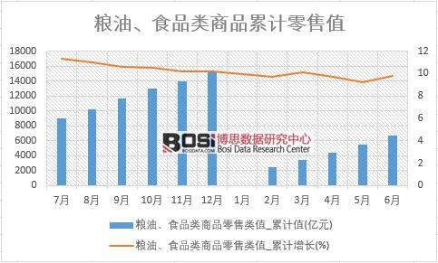 糧油、食品類商品零售類值_累計值