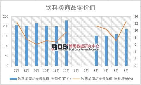 2018年上半年中國飲料類商品零售數據統計