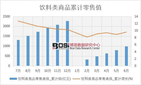 飲料類商品零售類值_累計值
