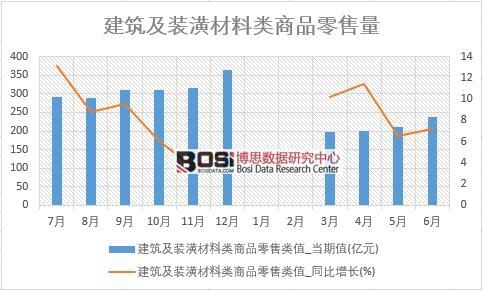 2018年上半年中國建筑及裝潢材料零售數據統計