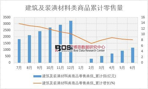 建筑及裝潢材料類商品零售類值_累計值