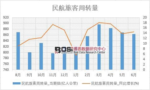 2018年上半年中國民航旅客周轉量數據統計
