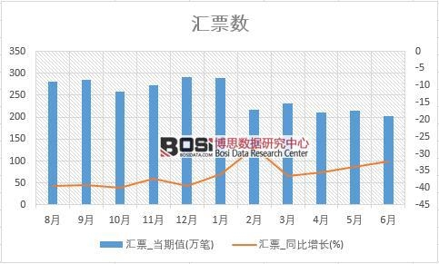2018年上半年中國匯票數據統計