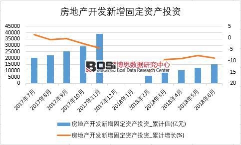 2018年上半年中國房地產開發新增固定資產投資數據統計