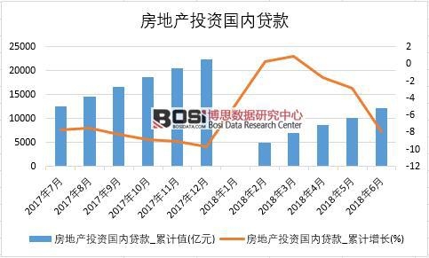 2018年上半年中國房地產(chǎn)投資國內(nèi)貸款數(shù)據(jù)統(tǒng)計