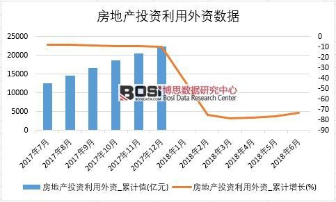 2018年上半年中國房地產投資利用外資數據統計