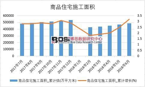 2018年上半年中國(guó)商品住宅施工面積數(shù)據(jù)統(tǒng)計(jì)