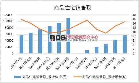 2018年上半年中國商品住宅銷售額數據統計