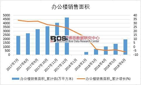 2018年上半年中國辦公樓銷售面積數(shù)據(jù)統(tǒng)計(jì)