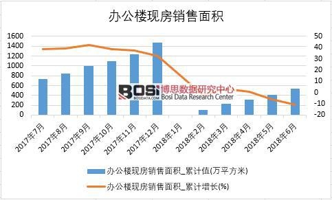 2018年上半年中國辦公樓現(xiàn)房銷售面積數(shù)據(jù)統(tǒng)計(jì)表