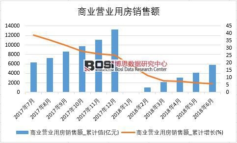 2018年上半年中國(guó)商業(yè)營(yíng)業(yè)用房銷售額數(shù)據(jù)統(tǒng)計(jì)