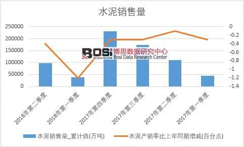 2018年上半年中國水泥銷量數據季度統計